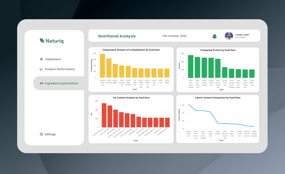 Naturiq dashboard: sodium, sugar-to-fat and protein-to-fiber ratios